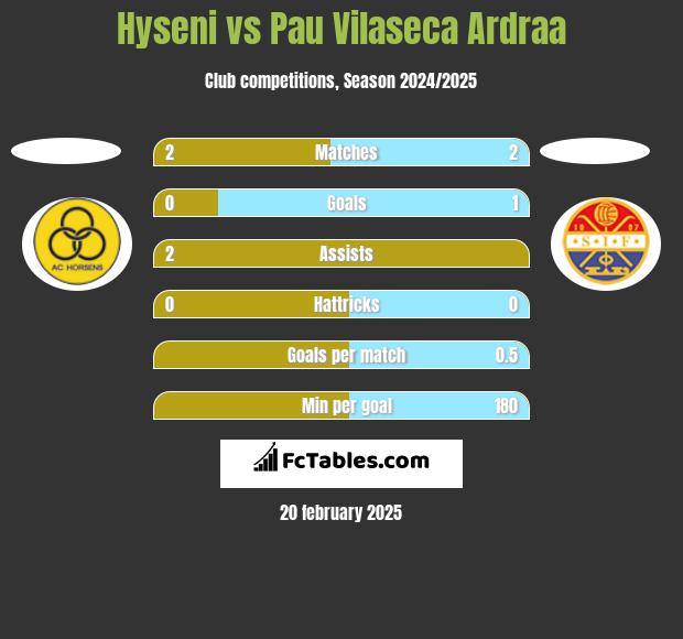 Hyseni vs Pau Vilaseca Ardraa h2h player stats