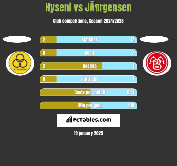 Hyseni vs JÃ¶rgensen h2h player stats