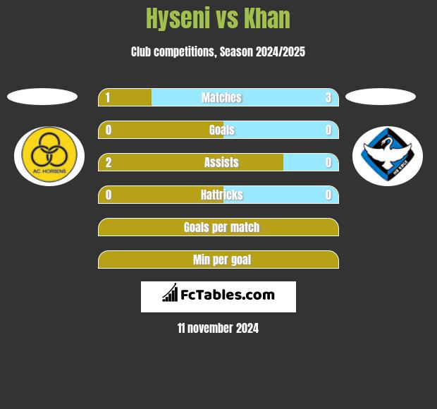 Hyseni vs Khan h2h player stats