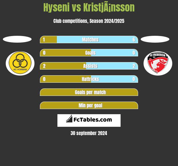 Hyseni vs KristjÃ¡nsson h2h player stats