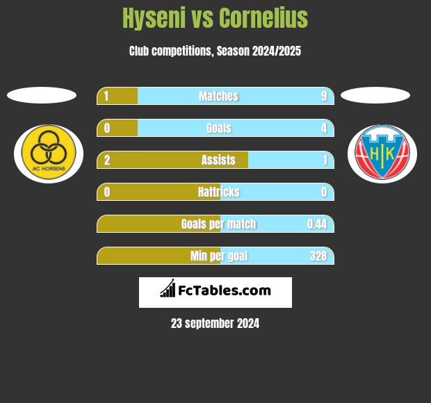 Hyseni vs Cornelius h2h player stats