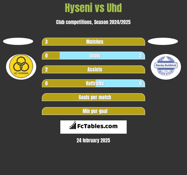 Hyseni vs Uhd h2h player stats