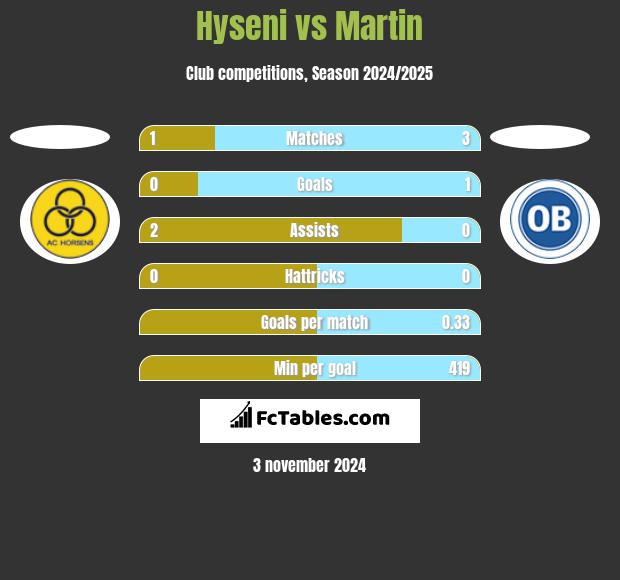 Hyseni vs Martin h2h player stats