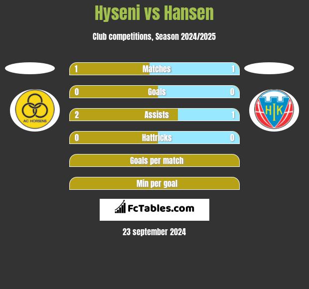 Hyseni vs Hansen h2h player stats