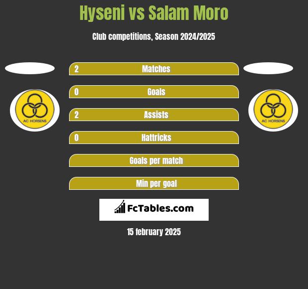 Hyseni vs Salam Moro h2h player stats