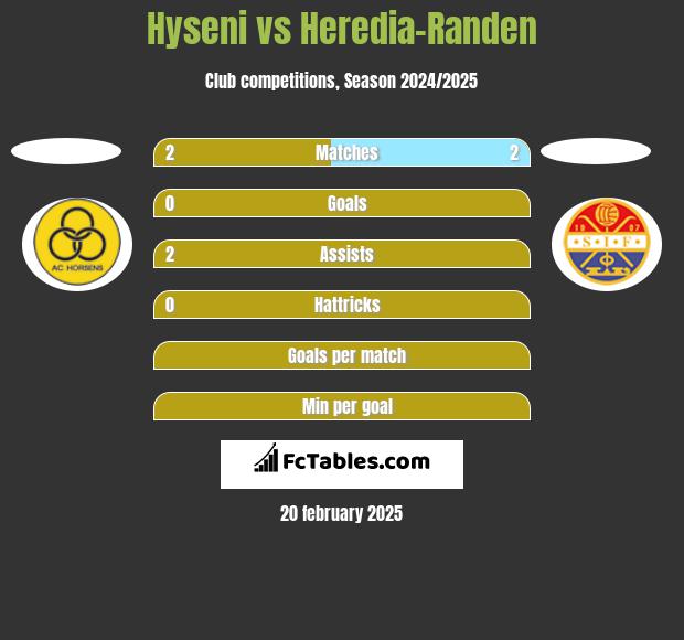 Hyseni vs Heredia-Randen h2h player stats