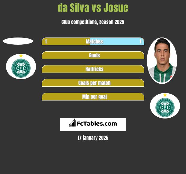 da Silva vs Josue h2h player stats