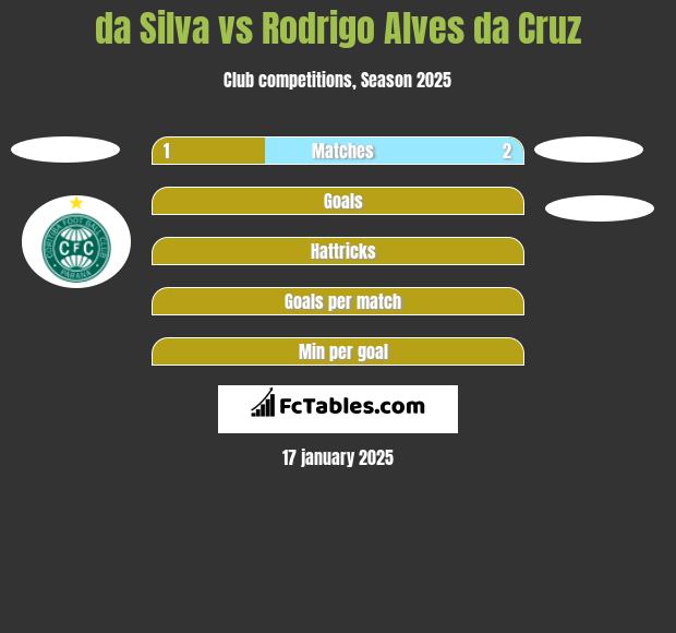 da Silva vs Rodrigo Alves da Cruz h2h player stats