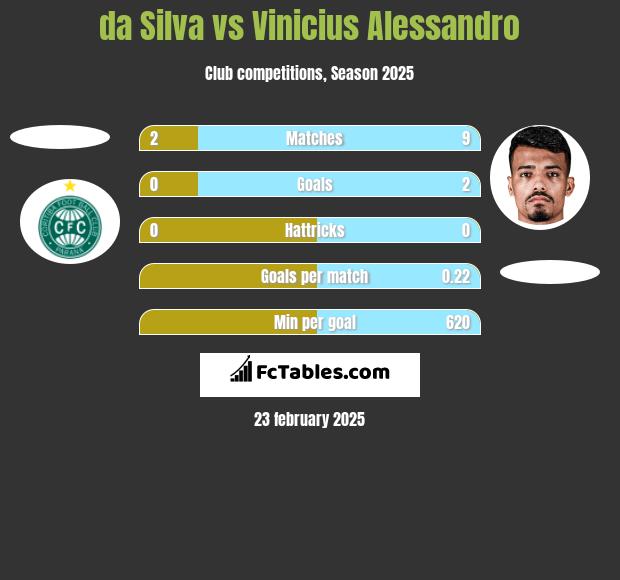 da Silva vs Vinicius Alessandro h2h player stats