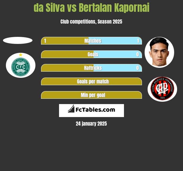 da Silva vs Bertalan Kapornai h2h player stats