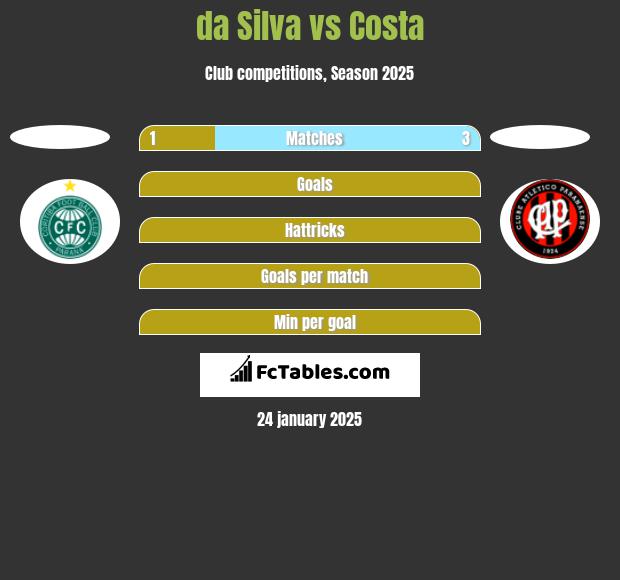 da Silva vs Costa h2h player stats