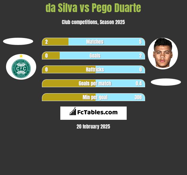 da Silva vs Pego Duarte h2h player stats