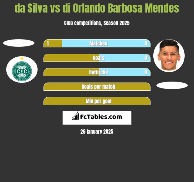 da Silva vs di Orlando Barbosa Mendes h2h player stats