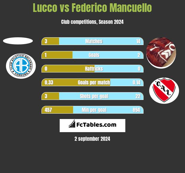 Lucco vs Federico Mancuello h2h player stats