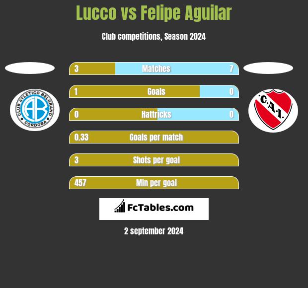 Lucco vs Felipe Aguilar h2h player stats