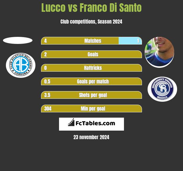 Lucco vs Franco Di Santo h2h player stats