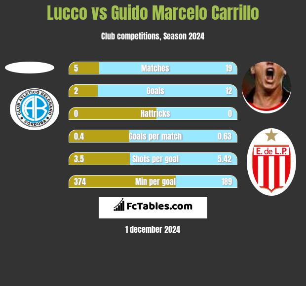 Lucco vs Guido Marcelo Carrillo h2h player stats