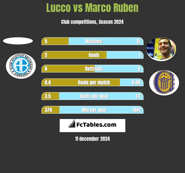 Lucco vs Marco Ruben h2h player stats