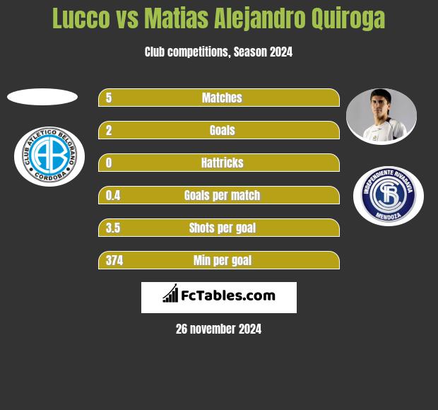 Lucco vs Matias Alejandro Quiroga h2h player stats