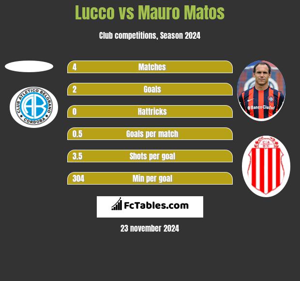 Lucco vs Mauro Matos h2h player stats