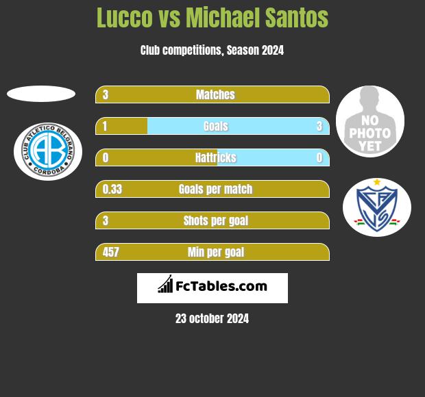 Lucco vs Michael Santos h2h player stats