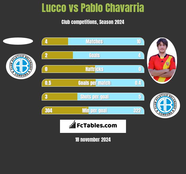 Lucco vs Pablo Chavarria h2h player stats