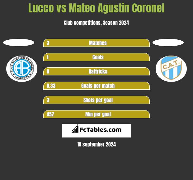 Lucco vs Mateo Agustin Coronel h2h player stats