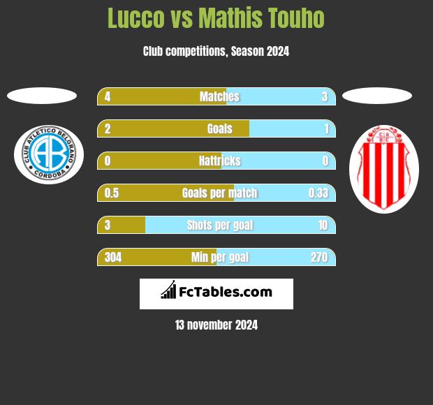 Lucco vs Mathis Touho h2h player stats