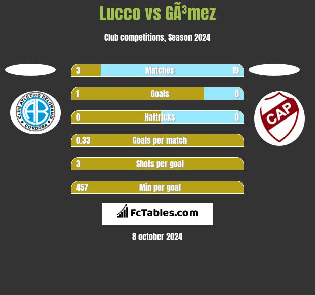 Lucco vs GÃ³mez h2h player stats