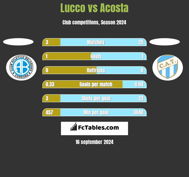 Lucco vs Acosta h2h player stats