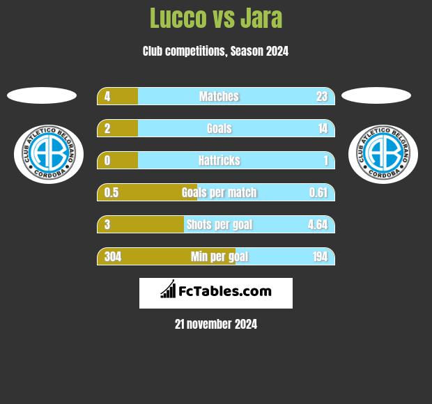 Lucco vs Jara h2h player stats