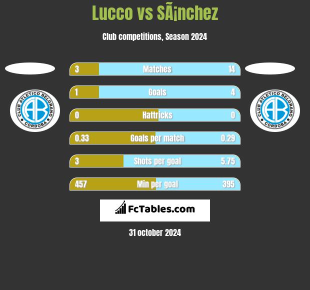 Lucco vs SÃ¡nchez h2h player stats