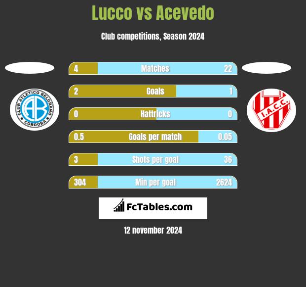 Lucco vs Acevedo h2h player stats