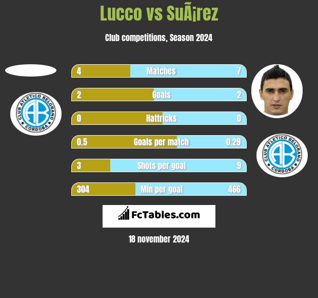 Lucco vs SuÃ¡rez h2h player stats