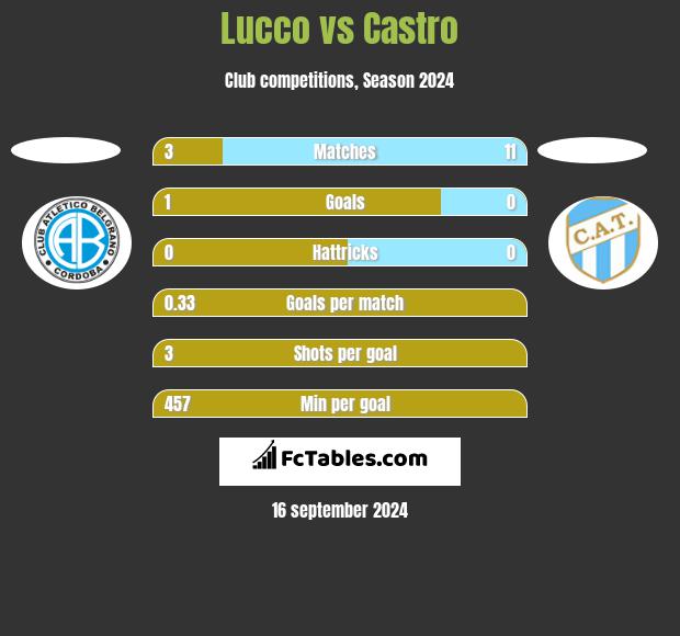 Lucco vs Castro h2h player stats