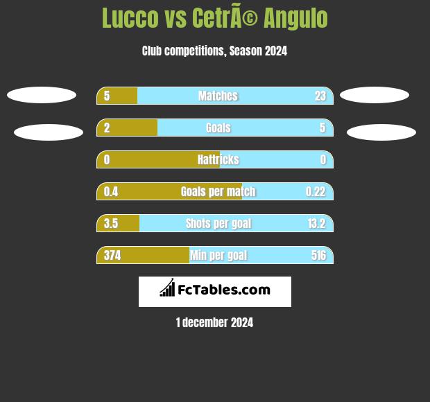 Lucco vs CetrÃ© Angulo h2h player stats