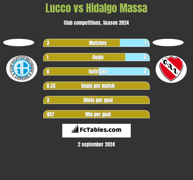 Lucco vs Hidalgo Massa h2h player stats