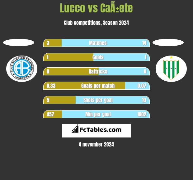 Lucco vs CaÃ±ete h2h player stats