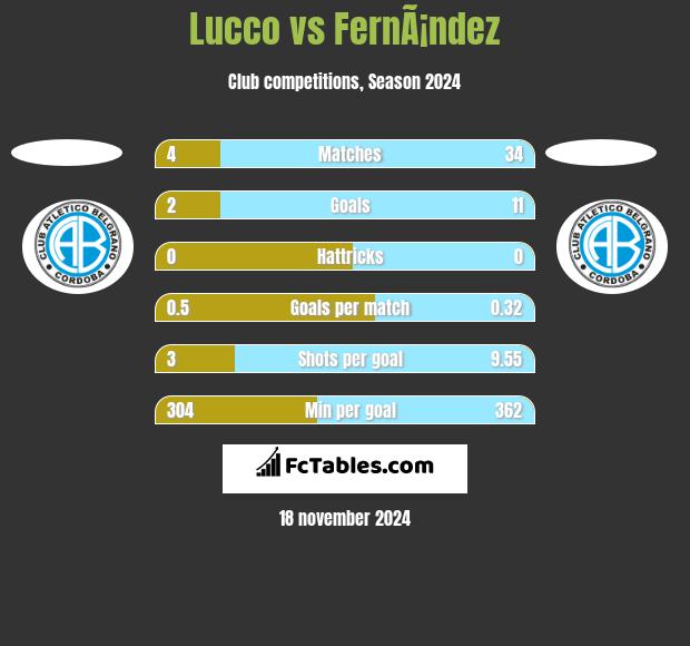 Lucco vs FernÃ¡ndez h2h player stats