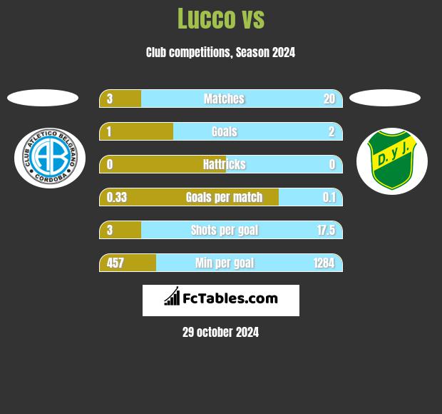 Lucco vs  h2h player stats