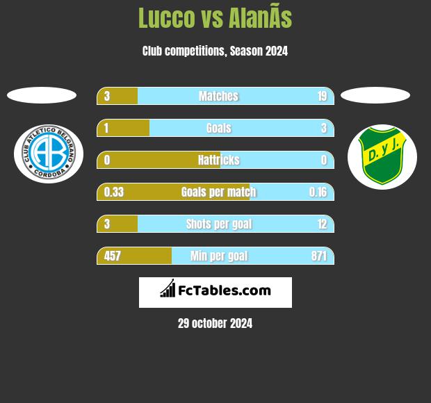 Lucco vs AlanÃ­s h2h player stats