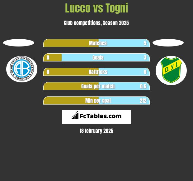 Lucco vs Togni h2h player stats