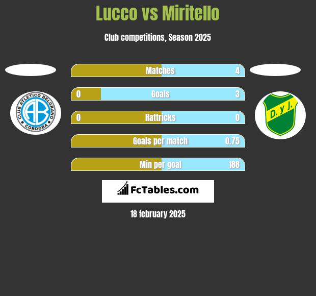 Lucco vs Miritello h2h player stats