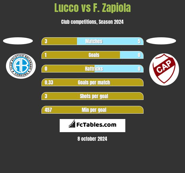 Lucco vs F. Zapiola h2h player stats