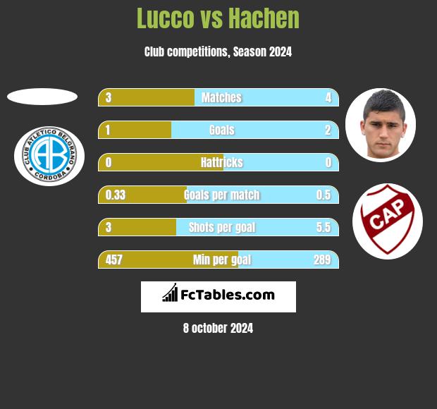 Lucco vs Hachen h2h player stats