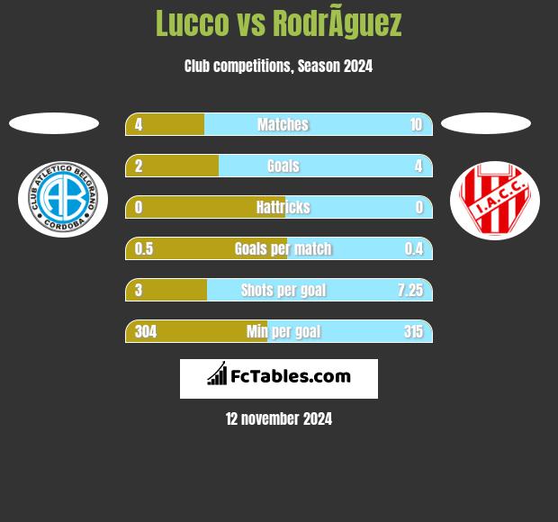 Lucco vs RodrÃ­guez h2h player stats