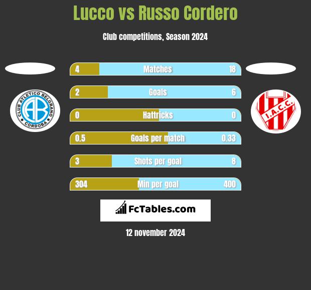 Lucco vs Russo Cordero h2h player stats