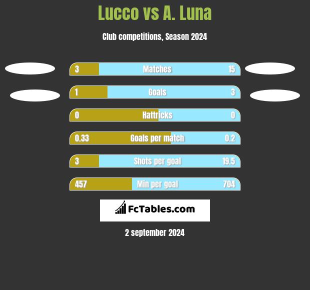 Lucco vs A. Luna h2h player stats