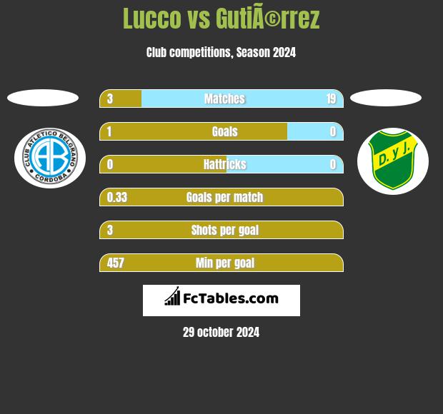 Lucco vs GutiÃ©rrez h2h player stats