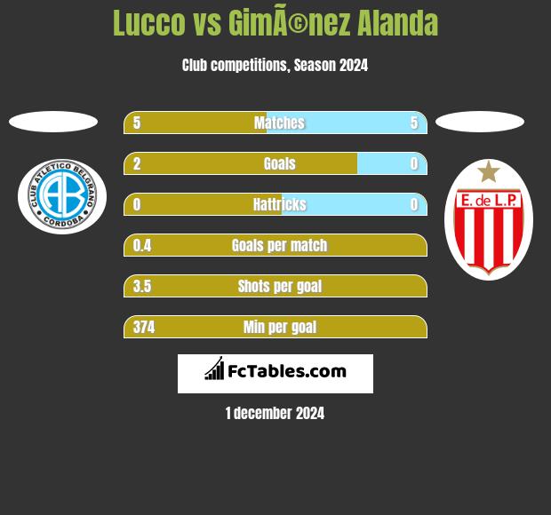 Lucco vs GimÃ©nez Alanda h2h player stats